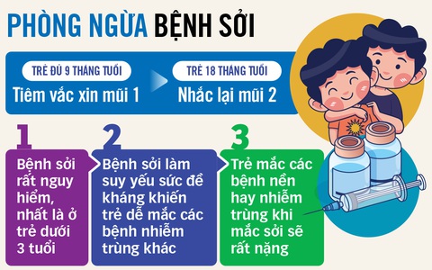 Ngăn dịch sởi, những ai cần tiêm ngừa?- Ảnh 2. Nguồn: Sở Y tế - Đồ họa: T.ĐẠT