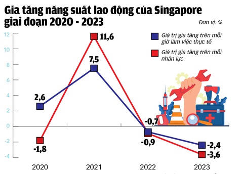 Nguồn: Bộ Thương mại và công nghiệp Singapore - Dữ liệu: Hà Đào - Đồ họa: TUẤN ANH Xem cách Singapore chăm chút động lực phát triển- Ảnh 2.