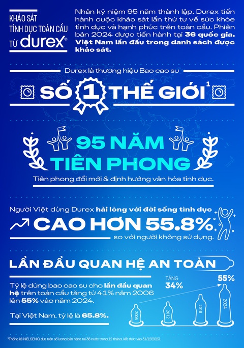 Những thông tin từ Khảo sát Tình dục Toàn cầu- Ảnh 1. Những thông tin nổi bật trong Khảo sát tình dục toàn cầu năm 2024