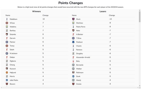 Fantasy Premier League mùa giải mới có gì thay đổi?- Ảnh 3. Các cầu thủ bị thay đổi điểm số nhiều nhất ở mùa giải rồi, đối chiếu theo BPS mới - Ảnh: FPL