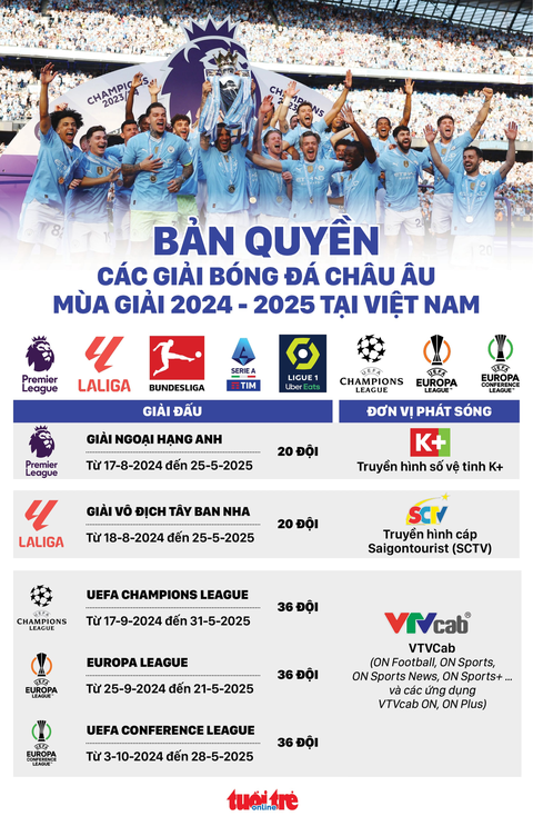 Việt Nam có bản quyền Premier League, giải vô địch Pháp, Ý, Đức vẫn chờ- Ảnh 1. Bản quyền các giải đấu bóng đá châu Âu mùa giải 2024 - 2025 tại Việt Nam - Đồ họa: AN BÌNH