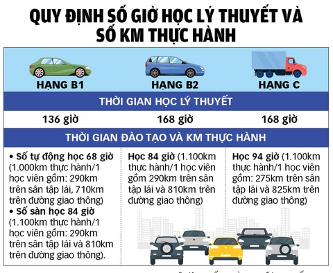 Dữ Liệu: TUẤN PHÙNG - Đồ họa: TUẤN ANH Từ vụ án ở Trung tâm dạy nghề lái xe Sài Gòn, cảnh giác khi học lái xe với 'thầy tự do'- Ảnh 2.