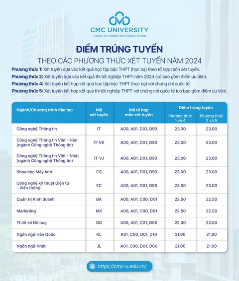 Trường đại học CMC lấy điểm chuẩn trúng tuyển từ 21 điểm- Ảnh 2. Trường đại học CMC lấy điểm chuẩn trúng tuyển từ 21 điểm- Ảnh 2.