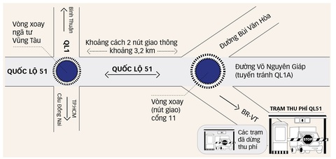 Đồng Nai kiến nghị tiếp tục thu phí quốc lộ 51 để lấy vốn đầu tư cho hai nút giao thông - Đồ họa: TUẤN ANH Đồng Nai muốn gỡ 'nút cổ chai' trên quốc lộ 51 bằng nút giao nhiều tầng- Ảnh 2.