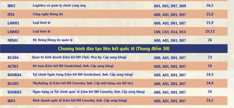 Học viện Ngân hàng công bố điểm chuẩn - Ảnh 2.