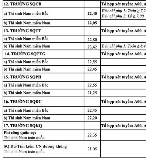 Trường Đại học Y khoa Phạm Ngọc Thạch và nhiều trường công bố điểm chuẩn- Ảnh 9. Nhiều trường công bố điểm chuẩn đại học, có ngành gần 10 điểm mỗi môn mới đậu - Ảnh 22.