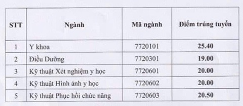 Trường Đại học Y khoa Phạm Ngọc Thạch và nhiều trường công bố điểm chuẩn- Ảnh 26. Nhiều trường công bố điểm chuẩn đại học, có ngành gần 10 điểm mỗi môn mới đậu - Ảnh 39.