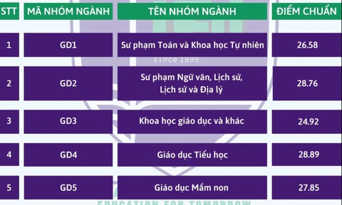 Trường Đại học Y khoa Phạm Ngọc Thạch và nhiều trường công bố điểm chuẩn- Ảnh 17. Nhiều trường công bố điểm chuẩn đại học, có ngành gần 10 điểm mỗi môn mới đậu - Ảnh 30.
