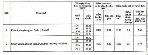 Học viện Báo chí và tuyên truyền: Ngành truyền thông đa phương tiện lấy 28,25 điểm- Ảnh 2. Học viện Báo chí và tuyên truyền: Ngành truyền thông đa phương tiện lấy 28,25 điểm- Ảnh 2.