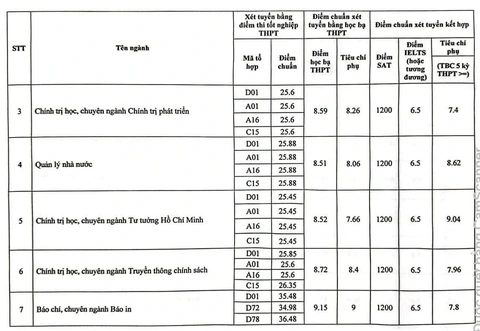 Học viện Báo chí và tuyên truyền: Ngành truyền thông đa phương tiện lấy 28,25 điểm- Ảnh 3. Học viện Báo chí và tuyên truyền: Ngành truyền thông đa phương tiện lấy 28,25 điểm- Ảnh 3.