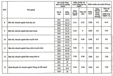 Học viện Báo chí và tuyên truyền: Ngành truyền thông đa phương tiện lấy 28,25 điểm- Ảnh 4. Học viện Báo chí và tuyên truyền: Ngành truyền thông đa phương tiện lấy 28,25 điểm- Ảnh 4.