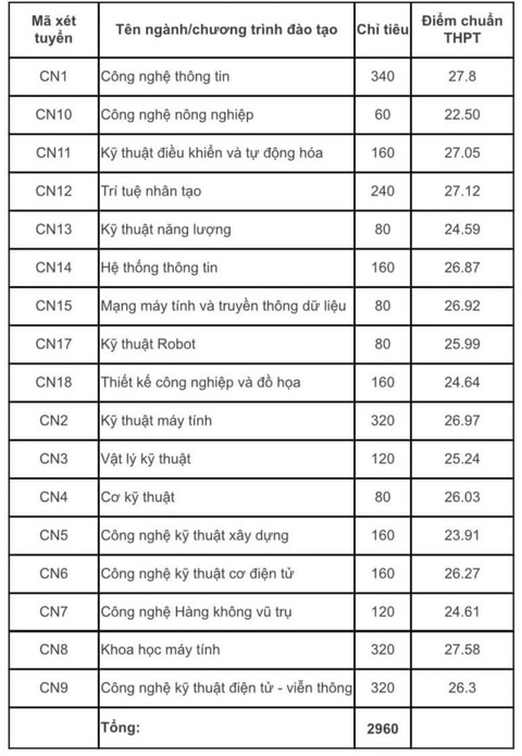 11 trường thuộc Đại học Quốc gia Hà Nội công bố điểm chuẩn- Ảnh 3. 11 trường thuộc Đại học Quốc gia Hà Nội công bố điểm chuẩn- Ảnh 3.