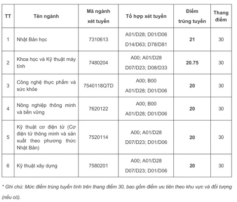 11 trường thuộc Đại học Quốc gia Hà Nội công bố điểm chuẩn- Ảnh 4. 11 trường thuộc Đại học Quốc gia Hà Nội công bố điểm chuẩn- Ảnh 4.