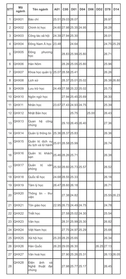 11 trường thuộc Đại học Quốc gia Hà Nội công bố điểm chuẩn- Ảnh 8. 11 trường thuộc Đại học Quốc gia Hà Nội công bố điểm chuẩn- Ảnh 8.