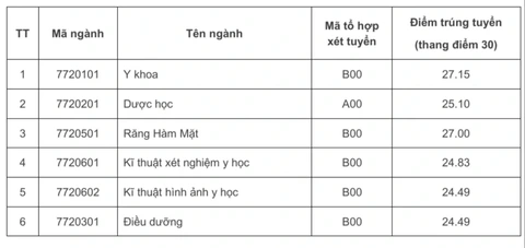 11 trường thuộc Đại học Quốc gia Hà Nội công bố điểm chuẩn- Ảnh 5. 11 trường thuộc Đại học Quốc gia Hà Nội công bố điểm chuẩn - Ảnh 5.
