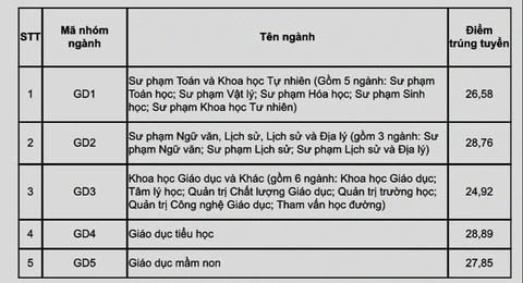 11 trường thuộc Đại học Quốc gia Hà Nội công bố điểm chuẩn- Ảnh 6. 11 trường thuộc Đại học Quốc gia Hà Nội công bố điểm chuẩn- Ảnh 6.