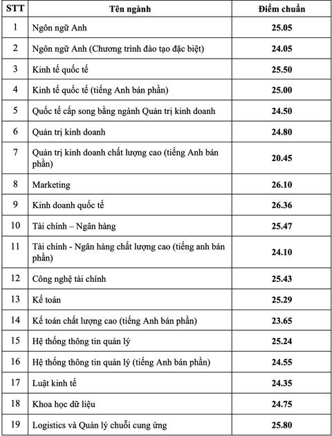 Trường Đại học Y khoa Phạm Ngọc Thạch và nhiều trường công bố điểm chuẩn- Ảnh 14. Nhiều trường công bố điểm chuẩn đại học, có ngành gần 10 điểm mỗi môn mới đậu - Ảnh 27.