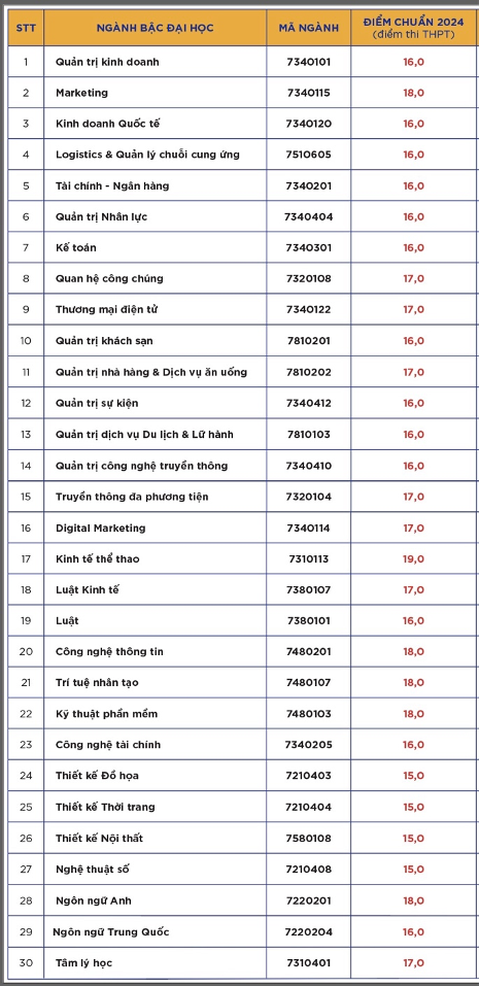 Trường Đại học Y khoa Phạm Ngọc Thạch và nhiều trường công bố điểm chuẩn- Ảnh 29. Nhiều trường công bố điểm chuẩn đại học, có ngành gần 10 điểm mỗi môn mới đậu - Ảnh 42.