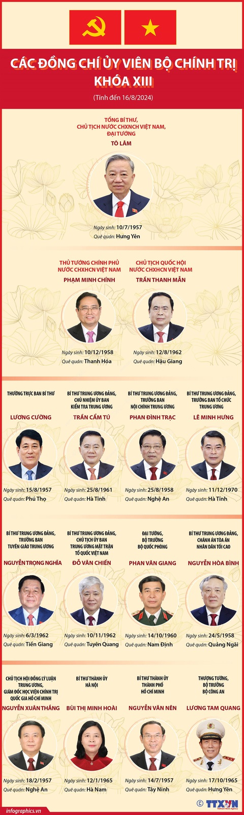 Các ủy viên Bộ Chính trị khóa XIII (tính đến 16-8-2024)- Ảnh 1. Các ủy viên Bộ Chính trị khóa XIII (tính đến 16-8-2024) - Ảnh 1.