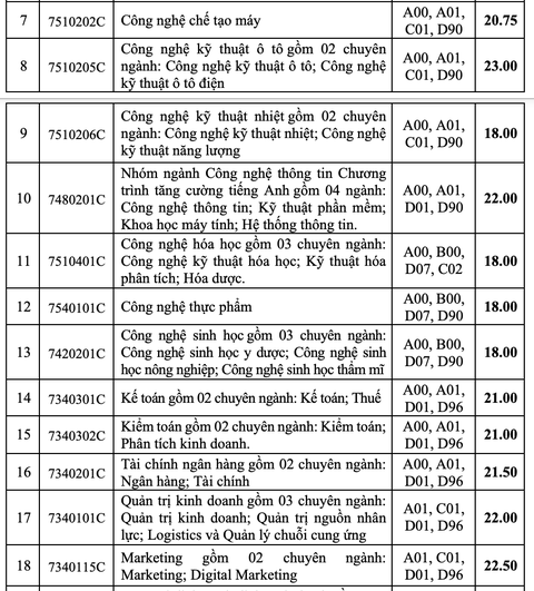 Điểm chuẩn Trường đại học Công nghiệp TP.HCM hầu hết các ngành đều tăng - Ảnh 6.