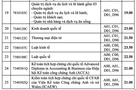 Điểm chuẩn Trường đại học Công nghiệp TP.HCM hầu hết các ngành đều tăng - Ảnh 7.
