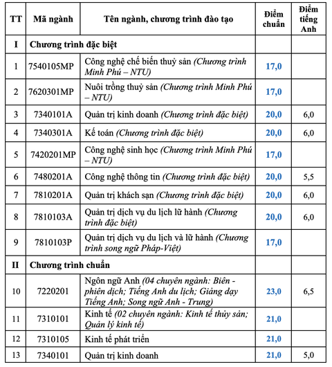 Trường Đại học Y khoa Phạm Ngọc Thạch và nhiều trường công bố điểm chuẩn- Ảnh 30. Nhiều trường công bố điểm chuẩn đại học, có ngành gần 10 điểm mỗi môn mới đậu - Ảnh 43.