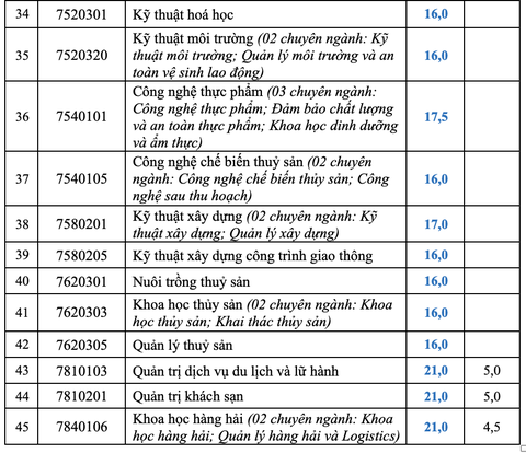 Trường Đại học Y khoa Phạm Ngọc Thạch và nhiều trường công bố điểm chuẩn- Ảnh 32. Nhiều trường công bố điểm chuẩn đại học, có ngành gần 10 điểm mỗi môn mới đậu - Ảnh 45.