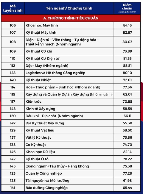 Trường Đại học Y khoa Phạm Ngọc Thạch và nhiều trường công bố điểm chuẩn- Ảnh 15. Nhiều trường công bố điểm chuẩn đại học, có ngành gần 10 điểm mỗi môn mới đậu - Ảnh 28.