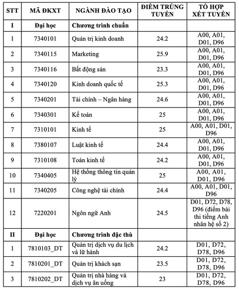 Trường có lượng thí sinh tăng khủng nhưng điểm chuẩn ‘dễ thở’ - Ảnh 3.