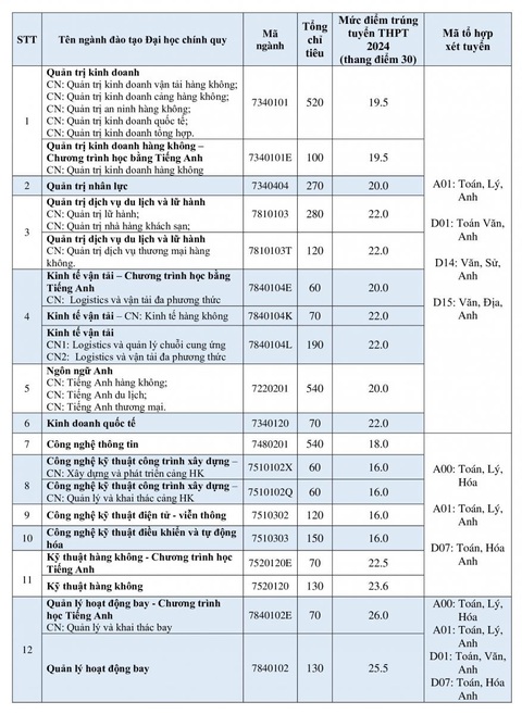 Trường đại học Quốc tế, Học viện Hàng không Việt Nam công bố điểm chuẩn- Ảnh 5. Trường đại học Quốc tế, Học viện Hàng không Việt Nam công bố điểm chuẩn- Ảnh 5.