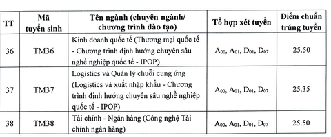 Trường đại học Thương mại công bố điểm chuẩn từ 25 - 27 điểm - Ảnh 4.