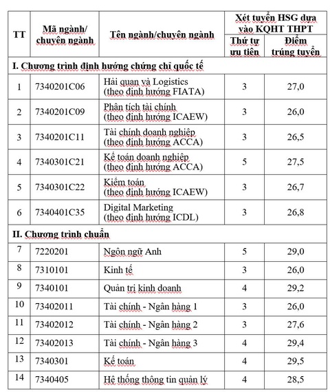 Trường Đại học Y khoa Phạm Ngọc Thạch và nhiều trường công bố điểm chuẩn- Ảnh 4. Nhiều trường công bố điểm chuẩn đại học, có ngành gần 10 điểm mỗi môn mới đậu - Ảnh 17.