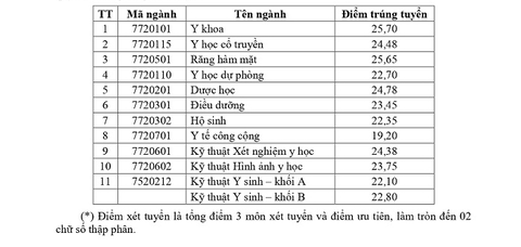 Trường Đại học Y khoa Phạm Ngọc Thạch và nhiều trường công bố điểm chuẩn- Ảnh 18. Nhiều trường công bố điểm chuẩn đại học, có ngành gần 10 điểm mỗi môn mới đậu - Ảnh 31.