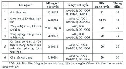 Trường Đại học Y khoa Phạm Ngọc Thạch và nhiều trường công bố điểm chuẩn- Ảnh 28. Nhiều trường công bố điểm chuẩn đại học, có ngành gần 10 điểm mỗi môn mới đậu - Ảnh 41.