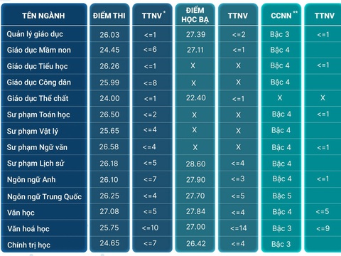 Thêm nhiều trường ‘hot’ công bố điểm chuẩn, nhiều ngành cao chót vót - Ảnh 6.