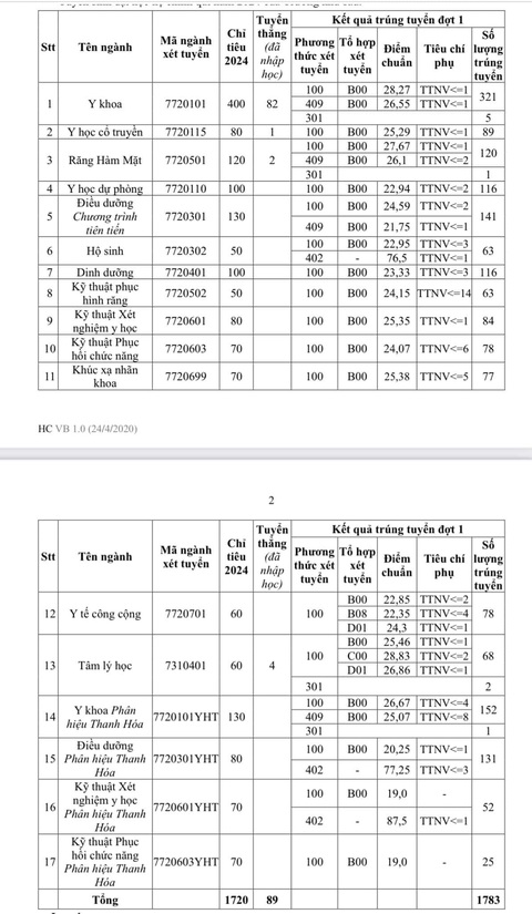 Ngành y khoa Trường đại học Y Hà Nội có điểm chuẩn 26,55 đến 28,27 - Ảnh 2.