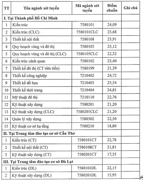 Thêm nhiều trường ‘hot’ công bố điểm chuẩn, nhiều ngành cao chót vót - Ảnh 2.
