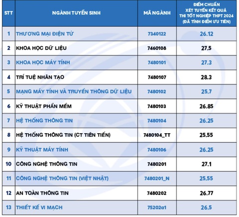 Điểm chuẩn Trường đại học Công nghệ thông tin: 25,55 - 28,3 điểm - Ảnh 2.