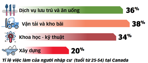 Người nhập cư định hình tương lai Canada - Ảnh 2. Người nhập cư định hình tương lai Canada - Ảnh 2.