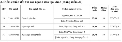 Điểm chuẩn Trường đại học Sư phạm Hà Nội - Ảnh 5.