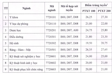 Thêm nhiều trường ‘hot’ công bố điểm chuẩn, nhiều ngành cao chót vót - Ảnh 23.