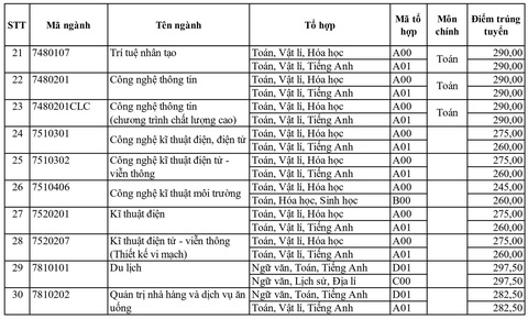 Điểm chuẩn Trường đại học Sài Gòn cao nhất 28,25 - Ảnh 6.