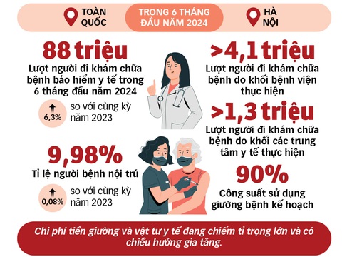 Bệnh viện phải khám ban đêm, lối ra nào giảm quá tải?- Ảnh 2. Nguồn: Bảo hiểm Xã hội Việt Nam, Sở Y tế Hà Nội - Đồ họa: TẤN ĐẠT