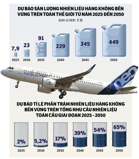 Ảnh: AFP - Nguồn: STATISTA - Dữ liệu: NGỌC ĐỨC - Đồ họa: TẤN ĐẠT Xanh hóa hàng không gặp thách thức và những chuyển động ở Việt Nam- Ảnh 1.