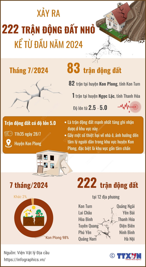 Việt Nam xảy ra 222 trận động đất nhỏ kể từ đầu năm 2024- Ảnh 1. Từ đầu năm 2024 đến nay, cả nước đã xảy ra 222 trận động đất nhỏ tại các tỉnh Kon Tum, Lai Châu, Hòa Bình, Tuyên Quang, Phú Yên, Quảng Nam, Quảng Ngãi, Yên Bái, Thanh Hóa, Điện Biên, Ninh Bình và Hà Nội.