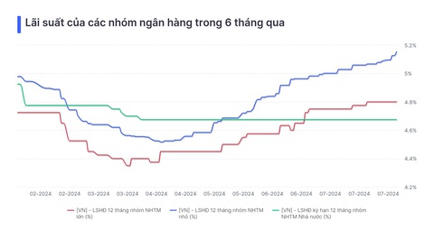 Ngân hàng nhỏ dồn dập tăng lãi suất huy động, nhóm quốc doanh 'bình chân' ở đáy- Ảnh 2. Diễn biến lãi suất các nhóm ngân hàng 6 tháng qua - Dữ liệu: Widata