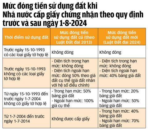 Nguồn: Nghị định 45 năm 2014 quy định về thu tiền sử dụng đất (ban hành ngày 15-5-2014) và nghị định 103 năm 2024 quy định về thu tiền sử dụng đất, tiền thuê đất (ban hành ngày 30-7-2024). Hiểu sao cho đúng về giá đất mới?- Ảnh 2.
