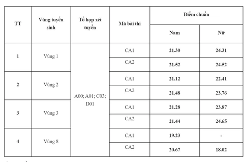 Điểm chuẩn Học viện Cảnh sát nhân dân từ 18,02 - 24,65 - Ảnh 2.