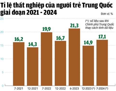 Nghịch lý thất nghiệp của giới trẻ Trung, Hàn - Ảnh 2.
