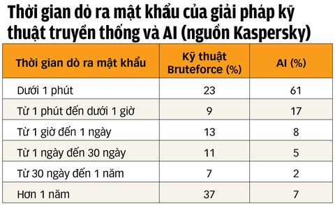Cẩn thận AI có thể bẻ mọi mật khẩu - Ảnh 2.